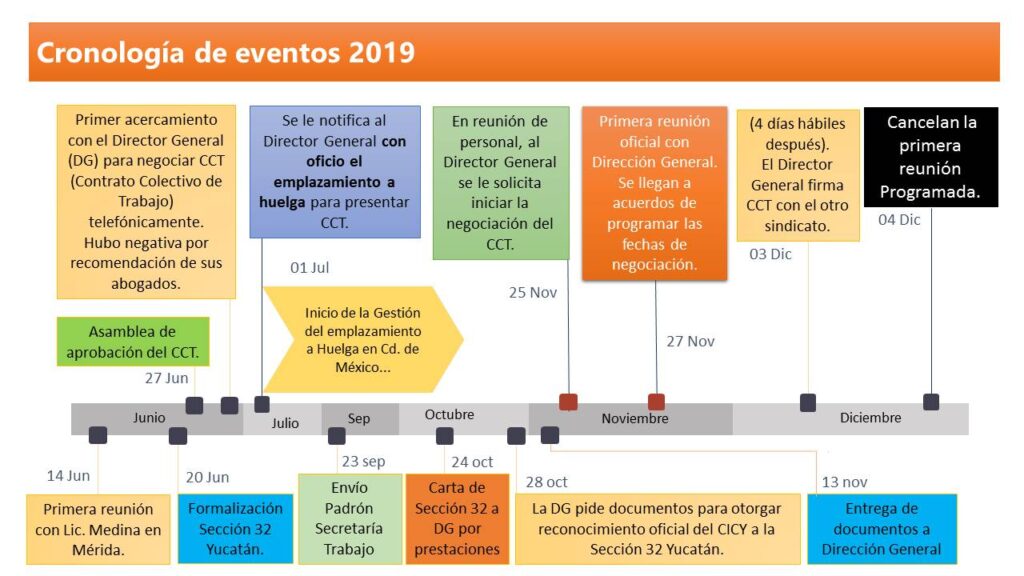 Cronologia de eventos 2019 2