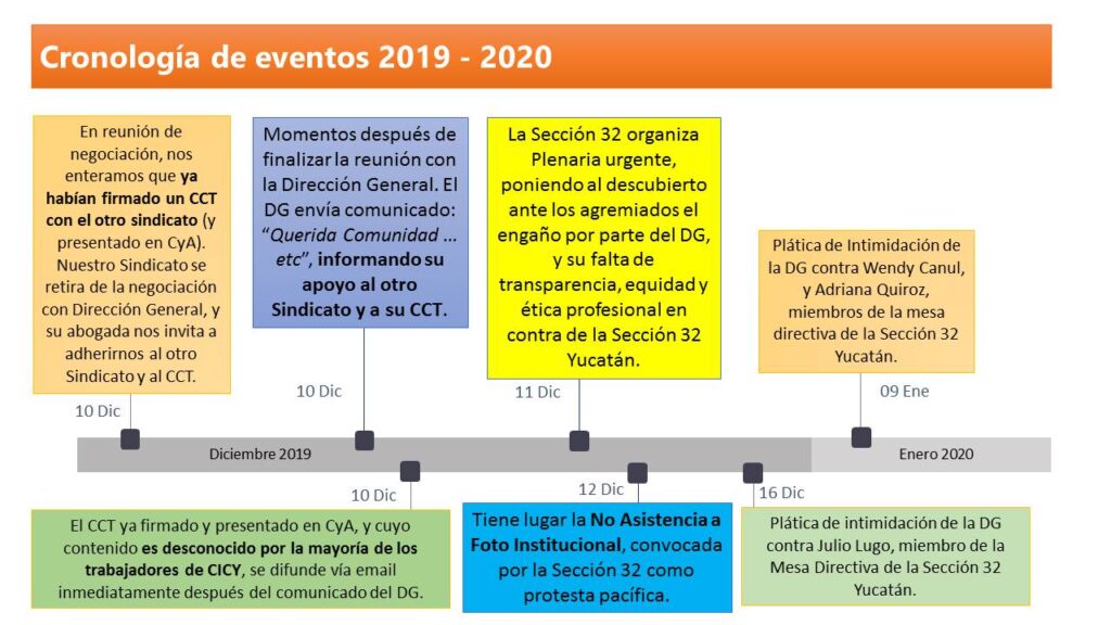 Cronologia de eventos 2019 3